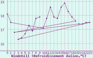 Courbe du refroidissement olien pour Feistritz Ob Bleiburg