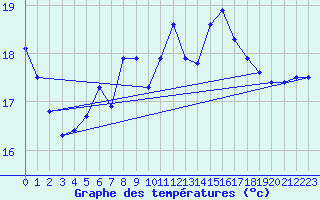 Courbe de tempratures pour Feistritz Ob Bleiburg