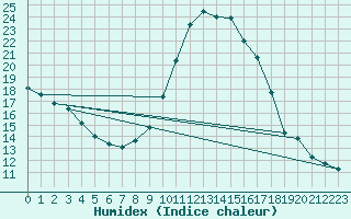 Courbe de l'humidex pour Jaca