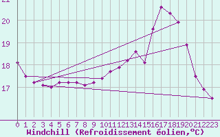 Courbe du refroidissement olien pour Saint-Igneuc (22)