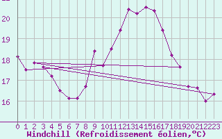 Courbe du refroidissement olien pour Rnenberg
