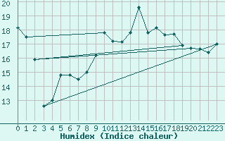 Courbe de l'humidex pour Trawscoed