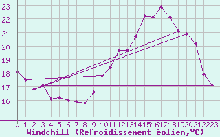 Courbe du refroidissement olien pour Connerr (72)