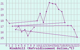 Courbe du refroidissement olien pour Bordeaux (33)