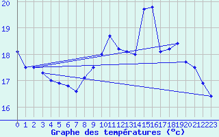 Courbe de tempratures pour Souprosse (40)