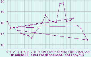 Courbe du refroidissement olien pour Souprosse (40)