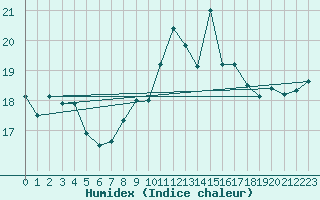 Courbe de l'humidex pour Le Havre - Octeville (76)