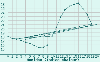 Courbe de l'humidex pour Narbonne-Ouest (11)