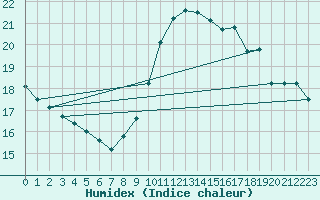 Courbe de l'humidex pour Ile Rousse (2B)