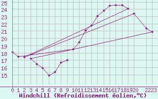 Courbe du refroidissement olien pour Montredon des Corbires (11)