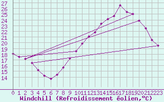 Courbe du refroidissement olien pour Gourdon (46)