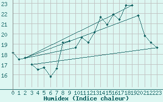 Courbe de l'humidex pour Selonnet - Chabanon (04)