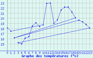 Courbe de tempratures pour Gsgen