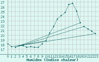 Courbe de l'humidex pour Ste (34)