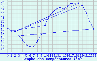 Courbe de tempratures pour Lasne (Be)