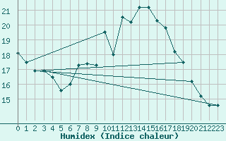 Courbe de l'humidex pour Benson