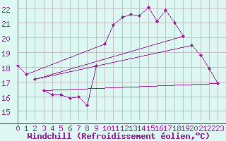 Courbe du refroidissement olien pour Colmar-Ouest (68)