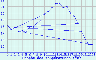 Courbe de tempratures pour Brescia / Ghedi