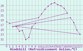 Courbe du refroidissement olien pour Salon-de-Provence (13)