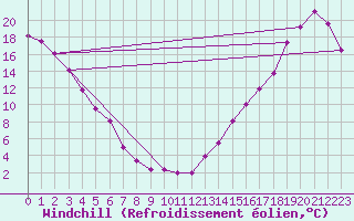 Courbe du refroidissement olien pour Garden River