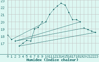 Courbe de l'humidex pour Berkenhout AWS