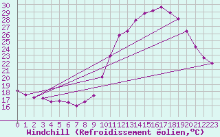 Courbe du refroidissement olien pour Quimper (29)