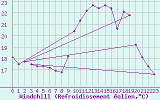Courbe du refroidissement olien pour Rochefort Saint-Agnant (17)