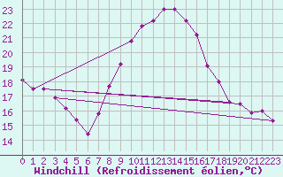 Courbe du refroidissement olien pour Trieste