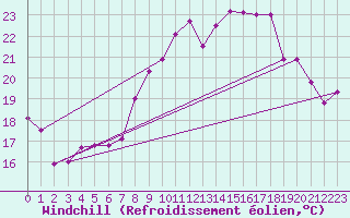 Courbe du refroidissement olien pour Gottfrieding