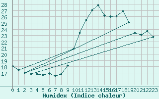 Courbe de l'humidex pour Dunkerque (59)