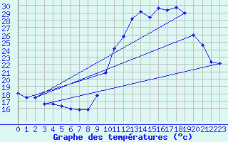 Courbe de tempratures pour Grospierres - Tourasse (07)