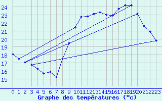 Courbe de tempratures pour Pordic (22)