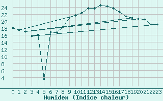 Courbe de l'humidex pour Nyon-Changins (Sw)