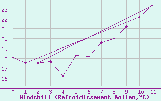 Courbe du refroidissement olien pour Cazalla de la Sierra