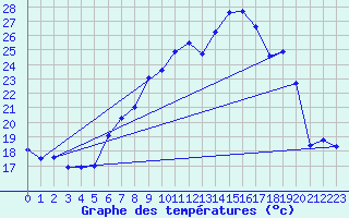 Courbe de tempratures pour Thun