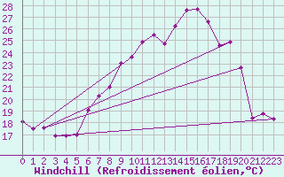 Courbe du refroidissement olien pour Thun