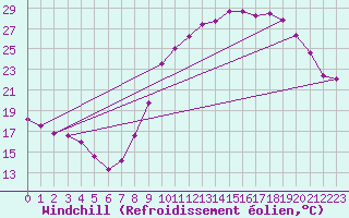 Courbe du refroidissement olien pour Ringendorf (67)