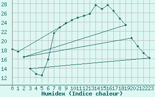 Courbe de l'humidex pour Aranda de Duero