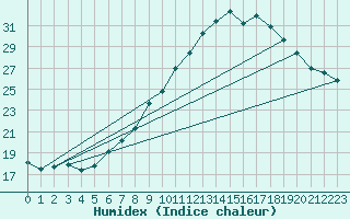 Courbe de l'humidex pour Leconfield