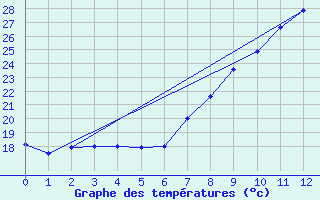 Courbe de tempratures pour Lisboa / Geof