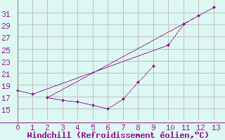 Courbe du refroidissement olien pour Albacete