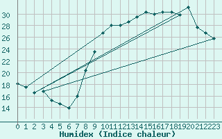 Courbe de l'humidex pour Tendu (36)