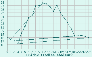 Courbe de l'humidex pour As