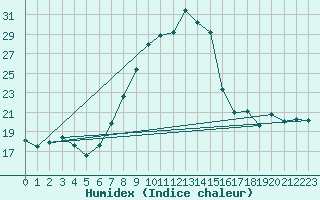 Courbe de l'humidex pour Glarus