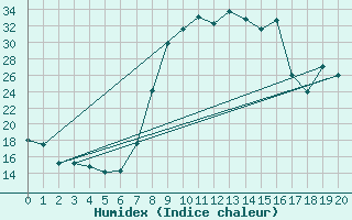 Courbe de l'humidex pour Croisette (62)