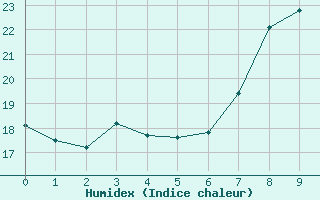 Courbe de l'humidex pour Gardelegen