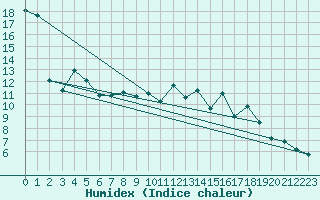 Courbe de l'humidex pour Merendree (Be)