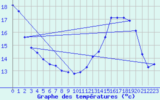 Courbe de tempratures pour Dax (40)