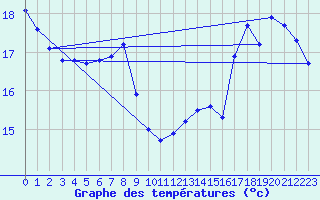 Courbe de tempratures pour Pointe du Plomb (17)