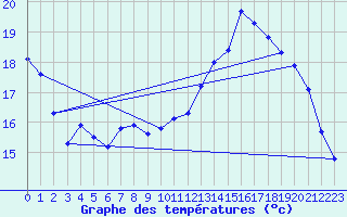 Courbe de tempratures pour Lasfaillades (81)